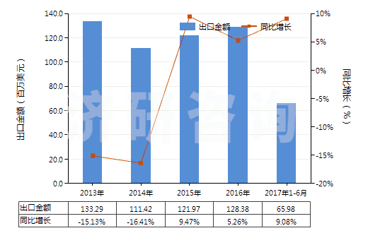 2013-2017年6月中國(guó)其他塑料制的硬管(HS39172900)出口總額及增速統(tǒng)計(jì)